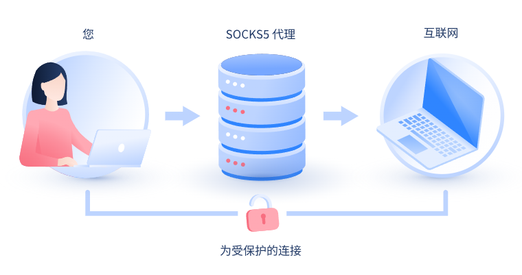 【宿州代理IP】什么是SOCKS和SOCKS5代理？